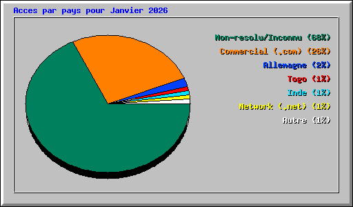 Acces par pays pour Janvier 2026