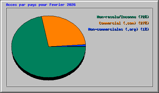 Acces par pays pour Fevrier 2026