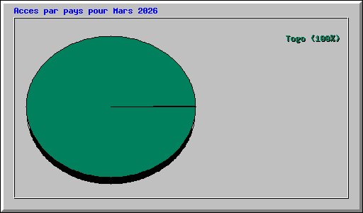 Acces par pays pour Mars 2026