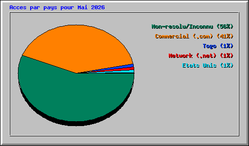 Acces par pays pour Mai 2026