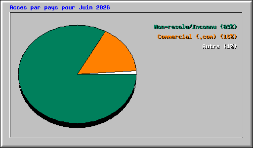 Acces par pays pour Juin 2026