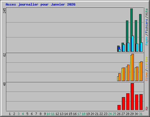 Acces journalier pour Janvier 2026