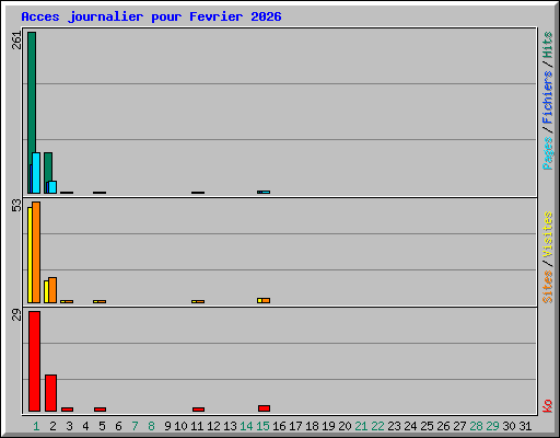 Acces journalier pour Fevrier 2026