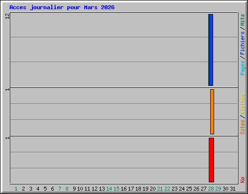 Acces journalier pour Mars 2026