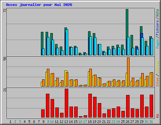 Acces journalier pour Mai 2026