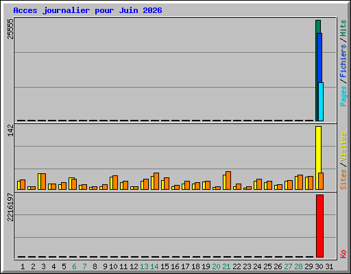 Acces journalier pour Juin 2026