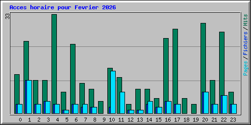 Acces horaire pour Fevrier 2026