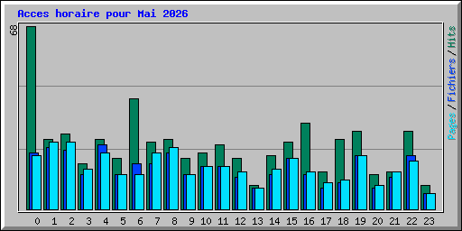 Acces horaire pour Mai 2026