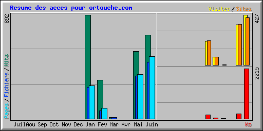 Resume des acces pour ortouche.com