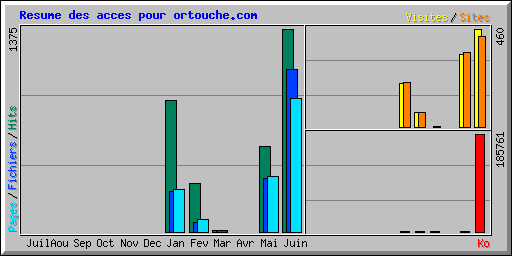 Resume des acces pour ortouche.com